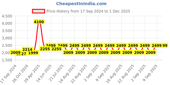 myntra.com KISAH Ethnic Motifs Printed Mandarin Collar Long Sleeves Straight Kurta kisah Price History Graph from 17 Sep 2024 to 30 Nov 2025