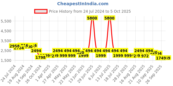 myntra.com KISAH Ethnic Motifs Printed Mandarin Collar Regular Kurta kisah Price History Graph from 24 Jul 2024 to 4 Oct 2025