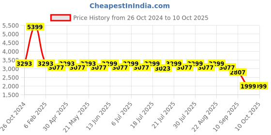 myntra.com KISAH Ethnic Motifs Printed Mandarin Collar Regular Kurta with Trousers kisah Price History Graph from 26 Oct 2024 to 9 Oct 2025