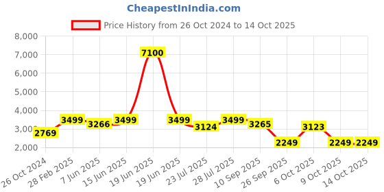 myntra.com KISAH Ethnic Motifs Printed Mandarin Collar Regular Straight Kurta With Churidar kisah Price History Graph from 26 Oct 2024 to 9 Oct 2025