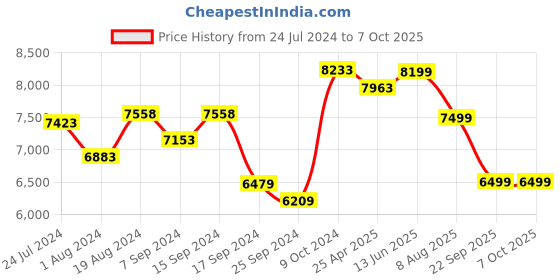 myntra.com KISAH Ethnic Motifs Printed Mandarin Collar Sherwani kisah Price History Graph from 24 Jul 2024 to 7 Oct 2025