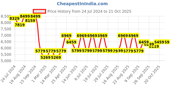 myntra.com KISAH Ethnic Motifs Printed Mandarin Collar Sherwani Set kisah Price History Graph from 24 Jul 2024 to 19 Oct 2025