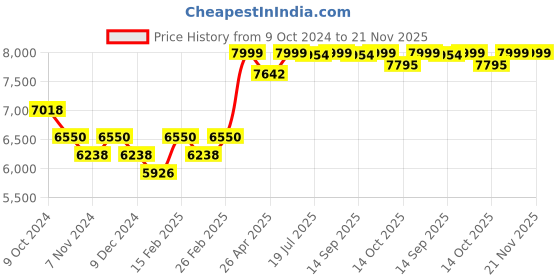 myntra.com KISAH Ethnic Motifs Printed Mandarin Collar Sherwani Set kisah Price History Graph from 9 Oct 2024 to 20 Nov 2025