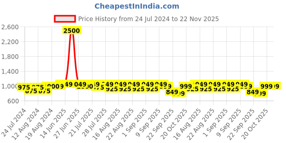 myntra.com KISAH Ethnic Motifs Printed Mandarin Collar Short Kurta kisah Price History Graph from 24 Jul 2024 to 22 Nov 2025
