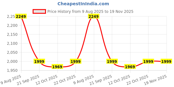 myntra.com KISAH Ethnic Motifs Printed Mandarin Collar Straight Kurta With Pyjamas kisah Price History Graph from 9 Aug 2025 to 19 Nov 2025