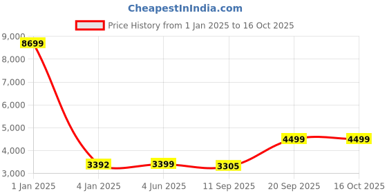 myntra.com KISAH Ethnic Motifs Printed Mandarin Collar Straight Kurta With Trousers & Nehru jacket kisah Price History Graph from 1 Jan 2025 to 15 Oct 2025