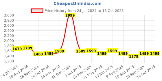 myntra.com KISAH Ethnic Motifs Printed Mandarin Collar Straight Regular Kurta kisah Price History Graph from 24 Jul 2024 to 15 Oct 2025