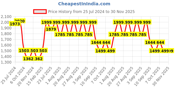 myntra.com KISAH Ethnic Motifs Printed Nehru Jacket kisah Price History Graph from 25 Jul 2024 to 30 Nov 2025