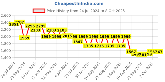 myntra.com KISAH Ethnic Motifs Printed Nehru Jacket kisah Price History Graph from 24 Jul 2024 to 8 Oct 2025