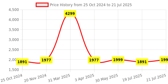 myntra.com KISAH Ethnic Motifs Printed Nehru Jacket with Pocket Square kisah Price History Graph from 25 Oct 2024 to 30 May 2025