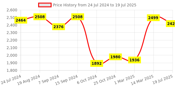 myntra.com KISAH Ethnic Motifs Printed Nehru Jacket With Pocket Square kisah Price History Graph from 24 Jul 2024 to 14 Mar 2025