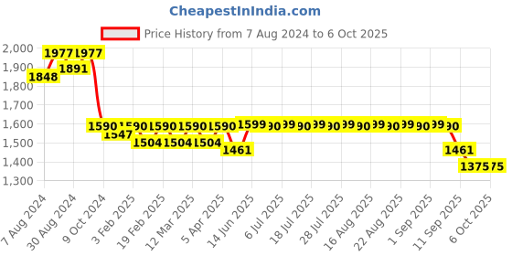myntra.com KISAH Ethnic Motifs Printed Nehru Jacket with Pocket Square kisah Price History Graph from 7 Aug 2024 to 4 Oct 2025
