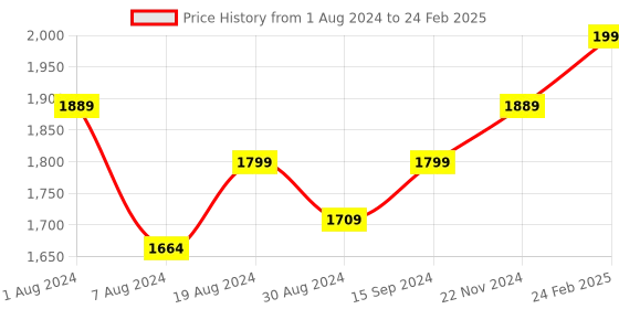 myntra.com KISAH Ethnic Motifs Printed Nehru Jacket with Pocket Square kisah Price History Graph from 1 Aug 2024 to 24 Feb 2025