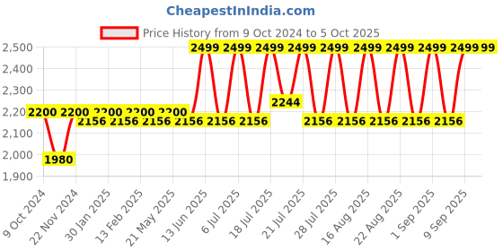 myntra.com KISAH Ethnic Motifs Printed Nehru Jackets kisah Price History Graph from 9 Oct 2024 to 4 Oct 2025