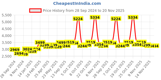 myntra.com KISAH Ethnic Motifs Printed Pure Cotton Kurta with Dhoti Pants kisah Price History Graph from 28 Sep 2024 to 20 Nov 2025
