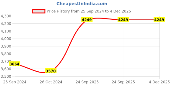 myntra.com KISAH Ethnic Motifs Printed Regular Kurta with Churidar  & Nehru jacket kisah Price History Graph from 25 Sep 2024 to 4 Dec 2025
