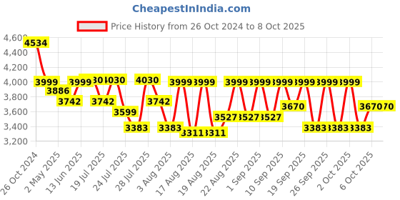 myntra.com KISAH Ethnic Motifs Printed Regular Kurta with Dhoti Pants kisah Price History Graph from 26 Oct 2024 to 7 Oct 2025