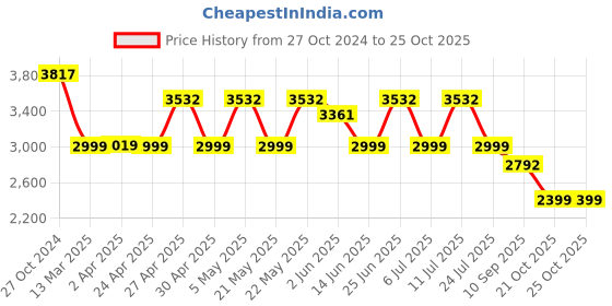 myntra.com KISAH Ethnic Motifs Printed Regular Kurta with Dhoti Pants kisah Price History Graph from 27 Oct 2024 to 24 Oct 2025
