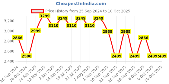 myntra.com KISAH Ethnic Motifs Printed Regular Kurta With Dhoti Pants kisah Price History Graph from 25 Sep 2024 to 10 Oct 2025