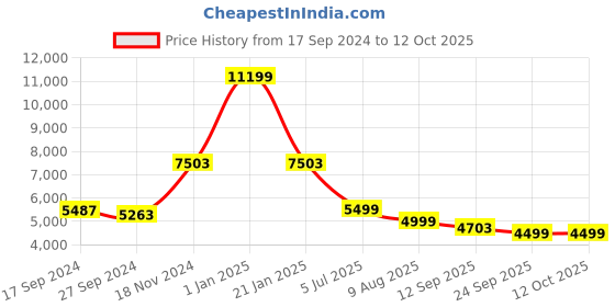 myntra.com KISAH Ethnic Motifs Printed Regular Kurta with Patiala & Dupatta kisah Price History Graph from 17 Sep 2024 to 12 Oct 2025