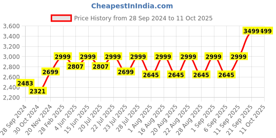 myntra.com KISAH Ethnic Motifs Printed Regular Kurta With Trousers kisah Price History Graph from 28 Sep 2024 to 10 Oct 2025