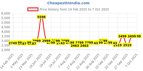 myntra.com KISAH Ethnic Motifs Printed Regular Kurta with Trousers kisah Price History Graph from 14 Feb 2025 to 7 Oct 2025