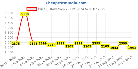 myntra.com KISAH Ethnic Motifs Printed Regular Kurta With Trousers kisah Price History Graph from 26 Oct 2024 to 8 Oct 2025