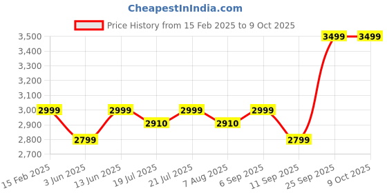 myntra.com KISAH Ethnic Motifs Printed Regular Kurta with Trousers kisah Price History Graph from 15 Feb 2025 to 8 Oct 2025