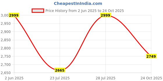 myntra.com KISAH Ethnic Motifs Printed Regular Pure Cotton Kurta with Dhoti Pants kisah Price History Graph from 2 Jun 2025 to 24 Oct 2025
