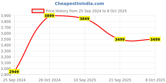 myntra.com KISAH Ethnic Motifs Printed Regular Pure Cotton Kurta With Patiala kisah Price History Graph from 25 Sep 2024 to 8 Oct 2025