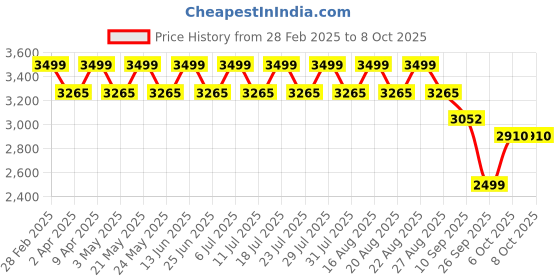 myntra.com KISAH Ethnic Motifs Printed Regular Sequinned Straight Kurta With Trousers kisah Price History Graph from 28 Feb 2025 to 8 Oct 2025