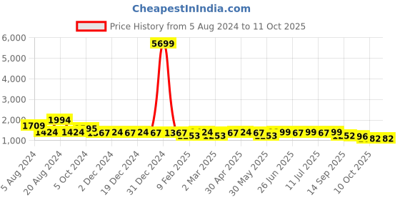 myntra.com KISAH Ethnic Motifs Printed Regular Straight Kurta With Churidar kisah Price History Graph from 5 Aug 2024 to 10 Oct 2025