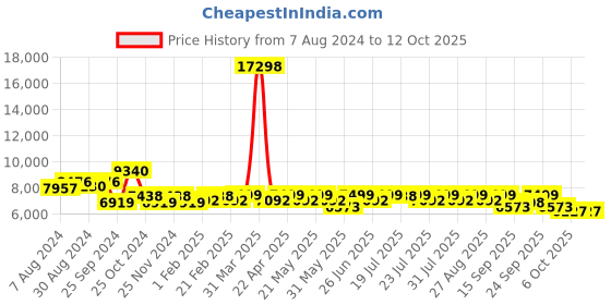 myntra.com KISAH Ethnic Motifs Printed Sherwani Set kisah Price History Graph from 7 Aug 2024 to 11 Oct 2025