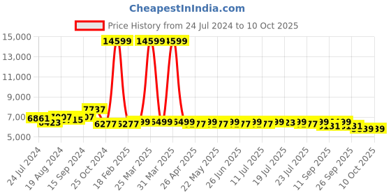 myntra.com KISAH Ethnic Motifs Printed Sherwani Set kisah Price History Graph from 24 Jul 2024 to 10 Oct 2025