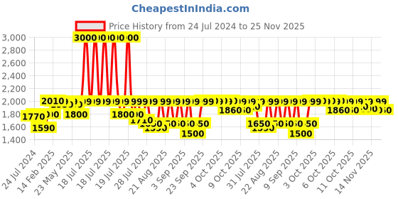 myntra.com KISAH Ethnic Motifs Printed Straight Kurta kisah Price History Graph from 24 Jul 2024 to 25 Nov 2025