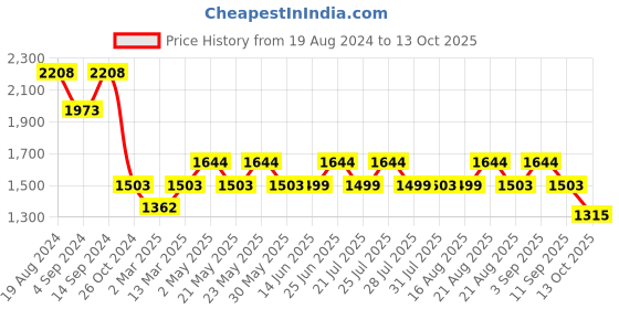 myntra.com KISAH Ethnic Motifs Printed Straight Kurta with Churidar kisah Price History Graph from 19 Aug 2024 to 13 Oct 2025