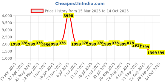 myntra.com KISAH Ethnic Motifs Printed Straight Kurta with Churidar kisah Price History Graph from 15 Mar 2025 to 14 Oct 2025
