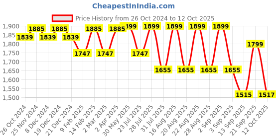 myntra.com KISAH Ethnic Motifs Printed Straight Kurta with Churidar kisah Price History Graph from 26 Oct 2024 to 12 Oct 2025