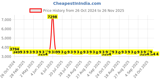 myntra.com KISAH Ethnic Motifs Printed Straight Kurta with Dhoti Pants kisah Price History Graph from 26 Oct 2024 to 25 Nov 2025