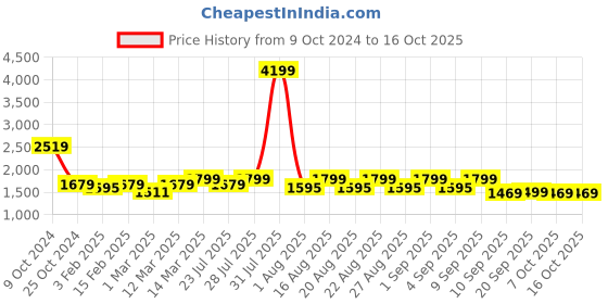 myntra.com KISAH Ethnic Motifs Printed Woven Nehru Jacket kisah Price History Graph from 9 Oct 2024 to 15 Oct 2025