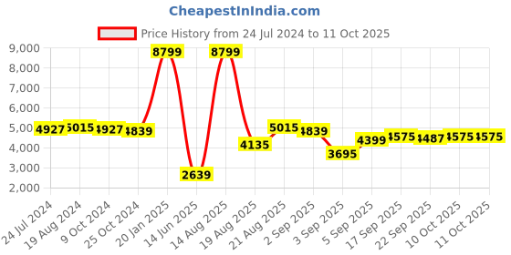 myntra.com KISAH Ethnic Motifs Self Design Mandarin Collar Sherwani kisah Price History Graph from 24 Jul 2024 to 10 Oct 2025