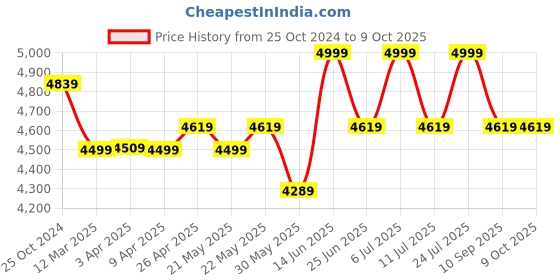 myntra.com KISAH Ethnic Motifs Self Design Sherwani Set kisah Price History Graph from 25 Oct 2024 to 9 Oct 2025