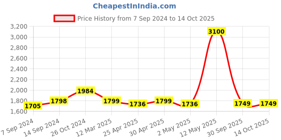 myntra.com KISAH Ethnic Motifs Woven Design Jacquard Regular Kurta kisah Price History Graph from 7 Sep 2024 to 13 Oct 2025