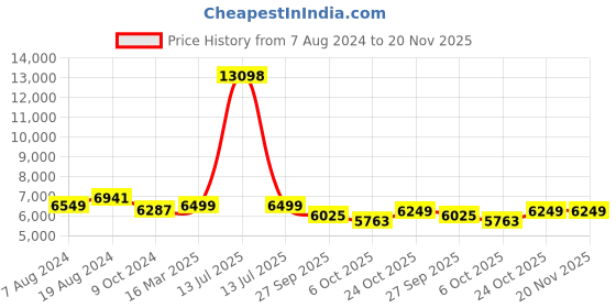 myntra.com KISAH Ethnic Motifs Woven Design Jacquard Silk Georgette Sherwani With Kurta & Trousers kisah Price History Graph from 7 Aug 2024 to 20 Nov 2025