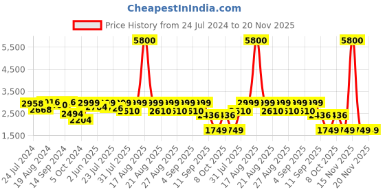 myntra.com KISAH Ethnic Motifs Woven Design Mandarin Collar Kurta kisah Price History Graph from 24 Jul 2024 to 20 Nov 2025
