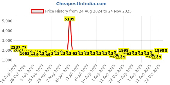 myntra.com KISAH Ethnic Motifs Woven Design Mandarin Collar Pure Cotton Straight Kurta With Trousers kisah Price History Graph from 24 Aug 2024 to 24 Nov 2025