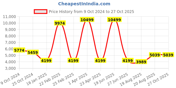 myntra.com KISAH Ethnic Motifs Woven Design Mandarin Collar Sherwani kisah Price History Graph from 9 Oct 2024 to 27 Oct 2025