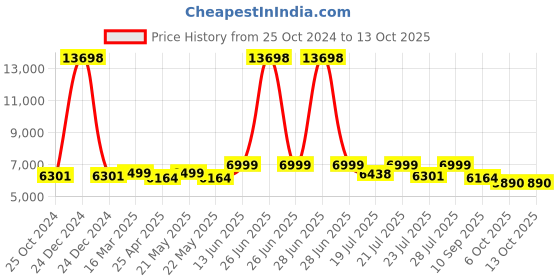 myntra.com KISAH Ethnic Motifs Woven Design Mandarin Collar Sherwani Set kisah Price History Graph from 25 Oct 2024 to 13 Oct 2025