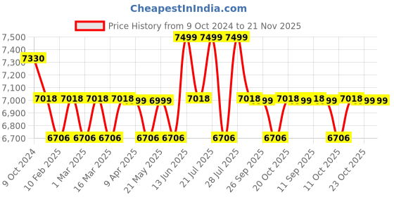myntra.com KISAH Ethnic Motifs Woven Design Mandarin Collar Sherwani Set kisah Price History Graph from 9 Oct 2024 to 20 Nov 2025