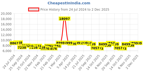myntra.com KISAH Ethnic Motifs Woven Design Mandarin Collar Sherwani Set kisah Price History Graph from 24 Jul 2024 to 2 Dec 2025
